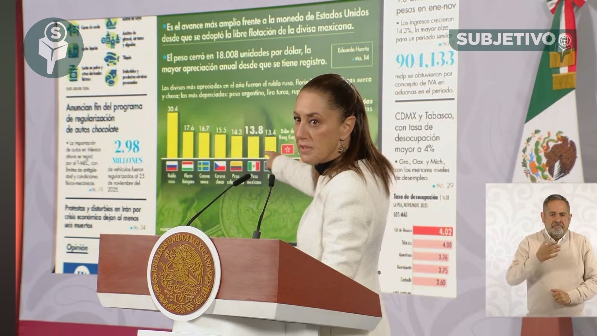 Peso fuerte y récord bursátil: Sheinbaum tumba el mito de la “incertidumbre”