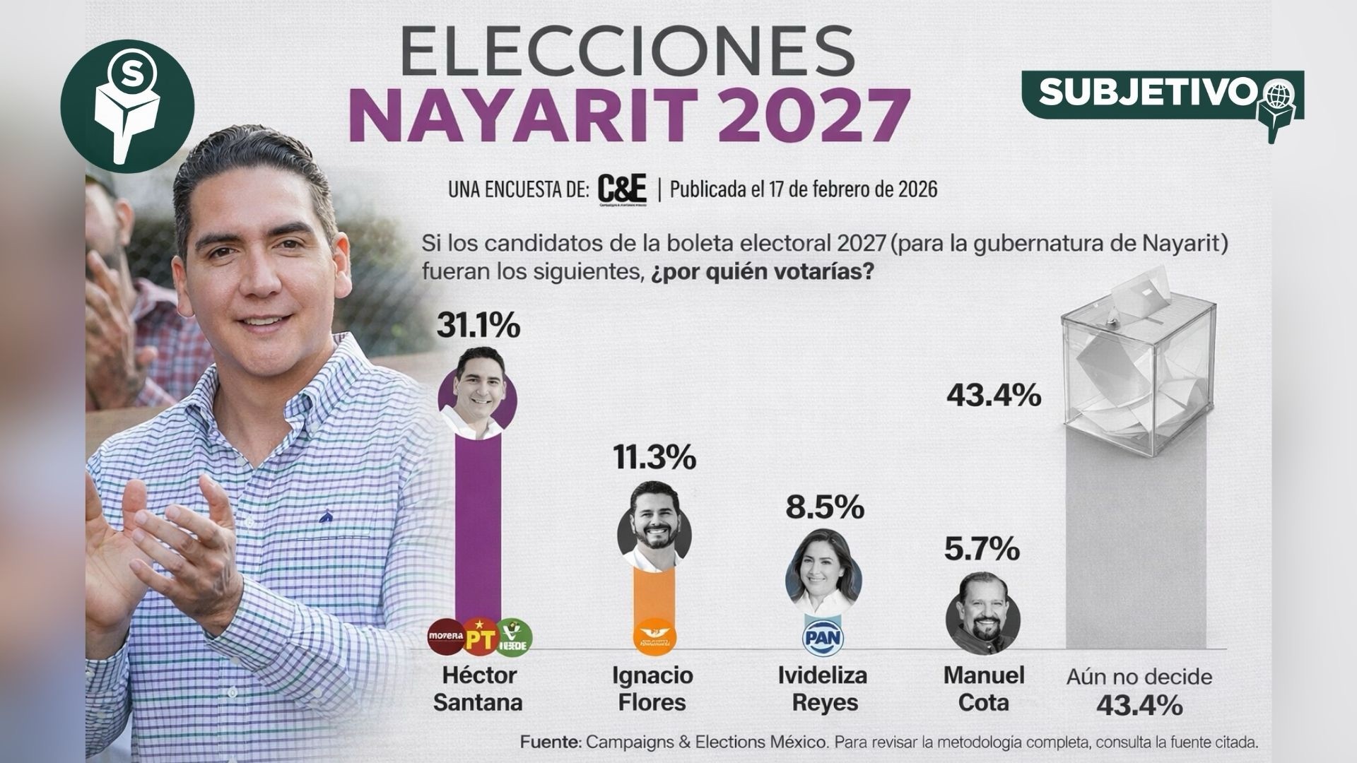 Héctor Santana lidera Nayarit 2027 con amplia ventaja