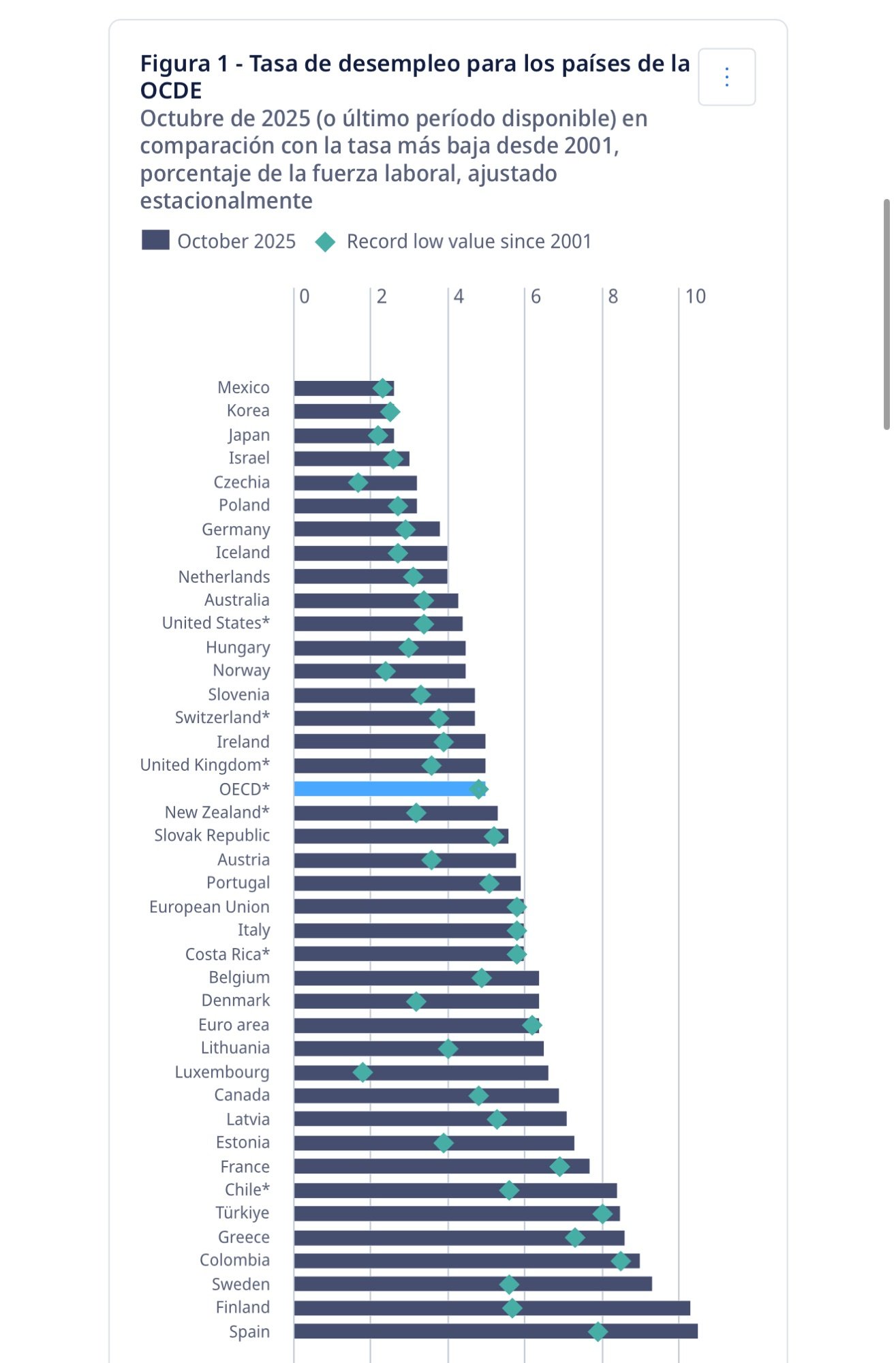 México cierra 2025 con el desempleo más bajo de la OCDE - SUBJETIVO