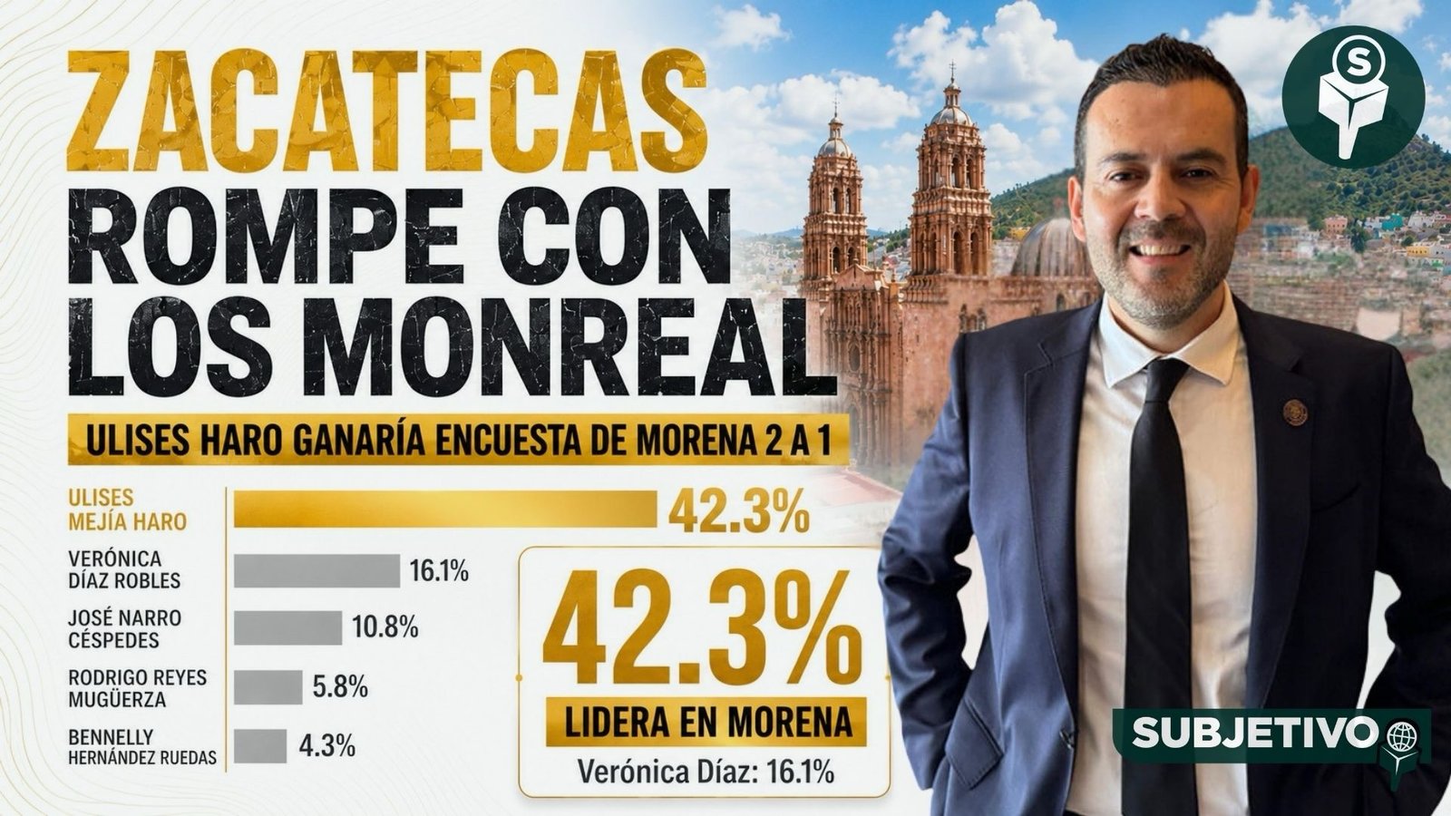 Zacatecas rompe con los Monreal: Ulises Haro arrasaría en Morena