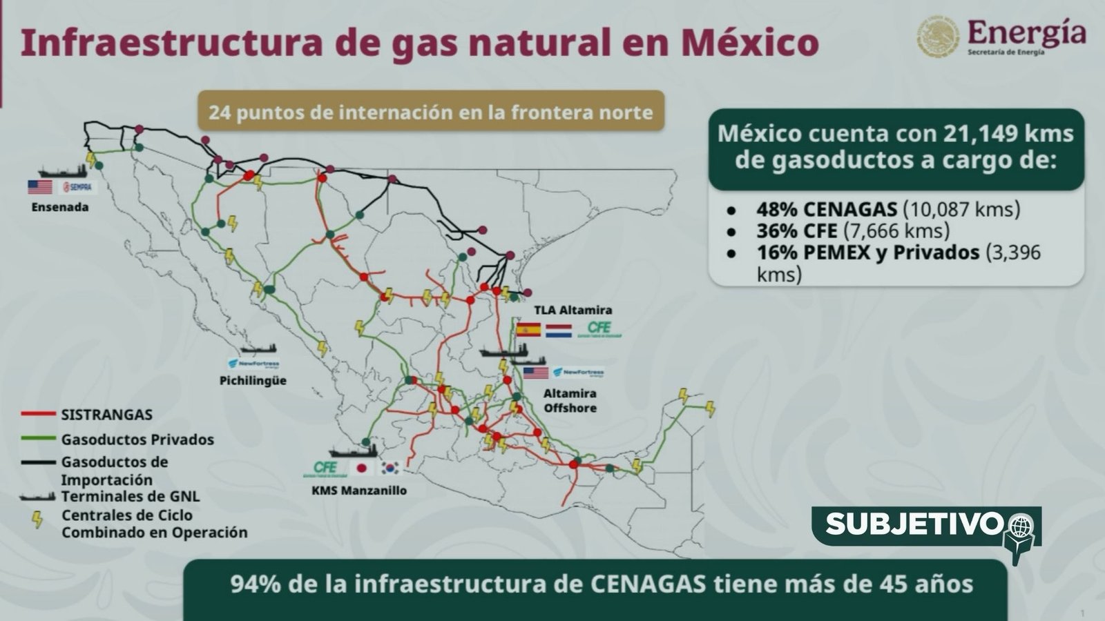 México invertirá más de 140 mil mdp en gasoductos