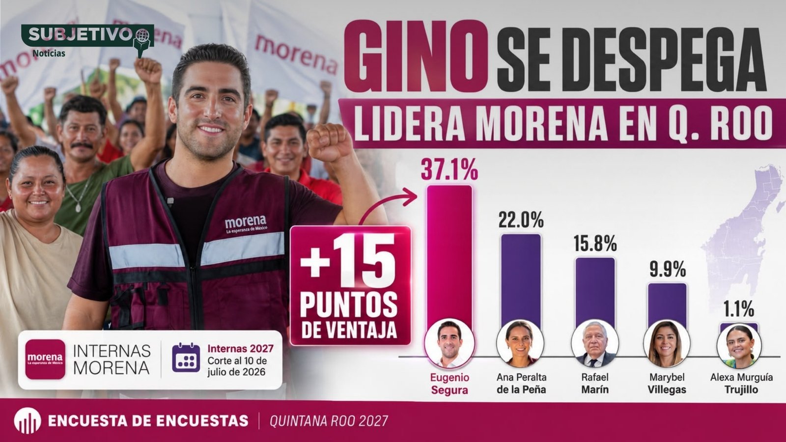 Gino Segura crece y lidera Morena rumbo a Quintana Roo 2027