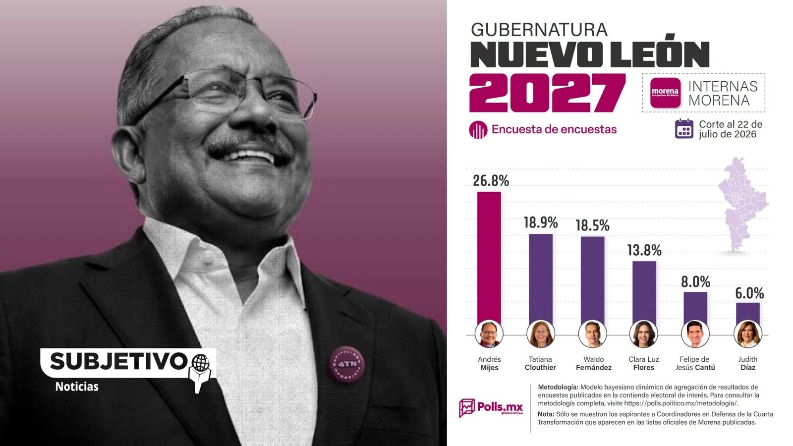 Andrés Mijes se despega en Morena rumbo a Nuevo León 2027