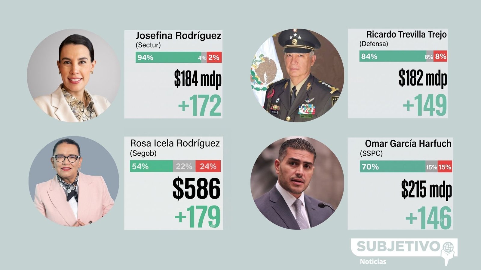 Mundial impulsa al gabinete de Sheinbaum; Rosa Icela lidera ranking mediático