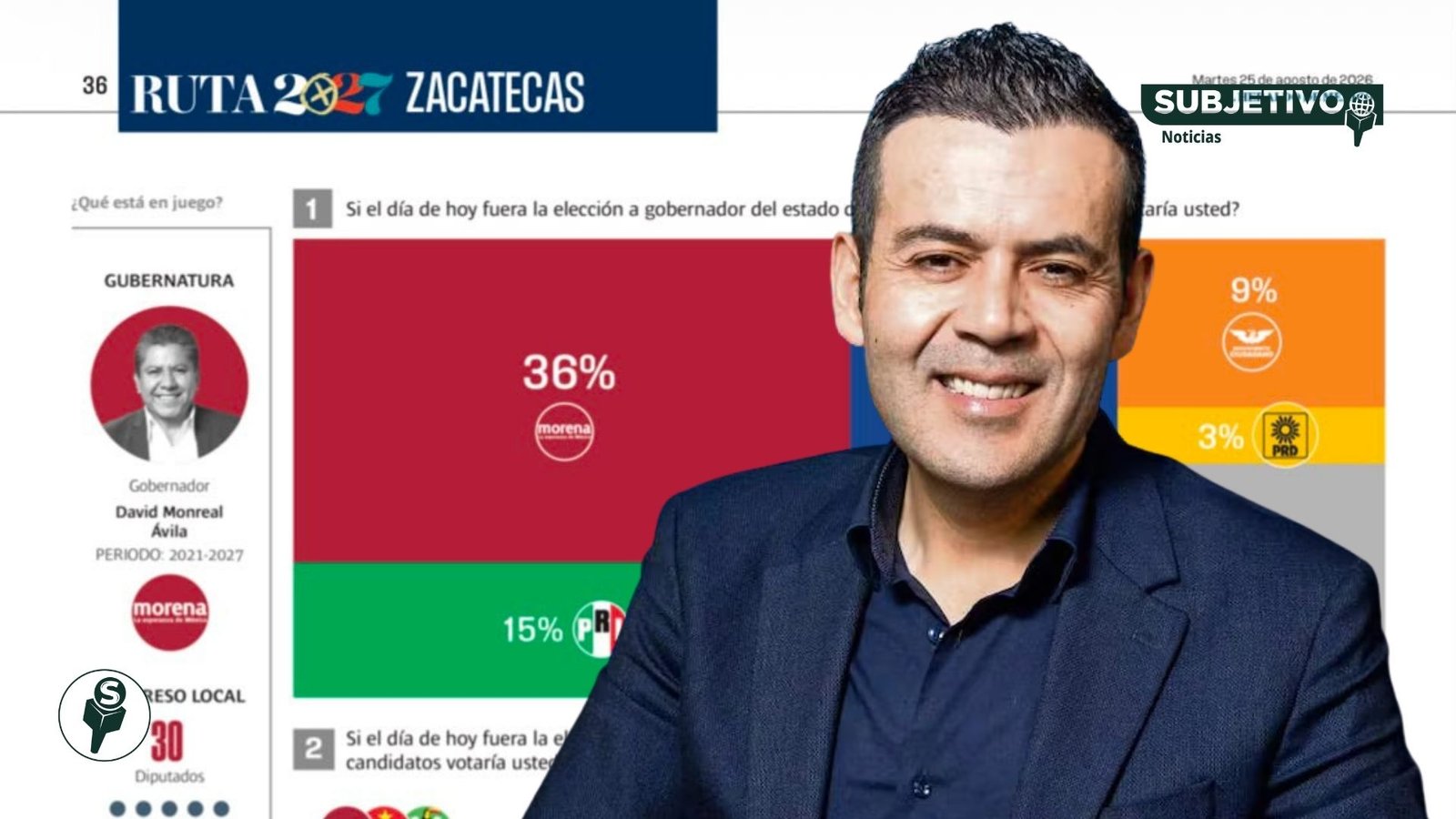 Ulises Mejía permanece en ventaja rumbo a 2027; lidera careo e interna de Morena