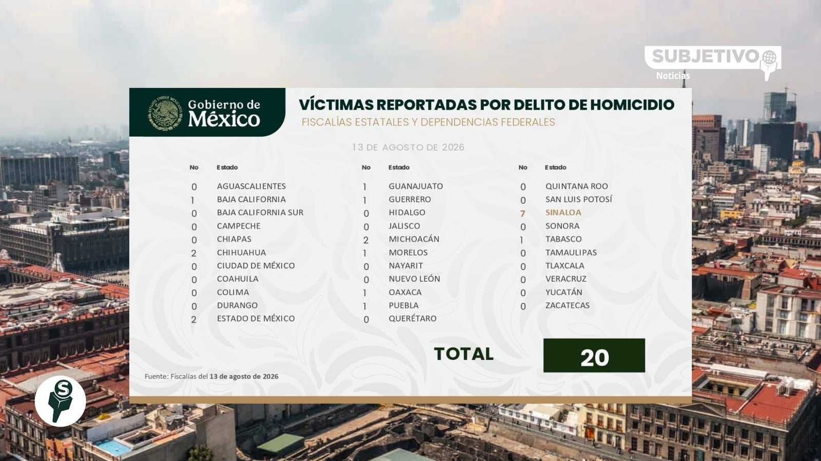 México registra la cifra más baja de homicidios dolosos en 15 años