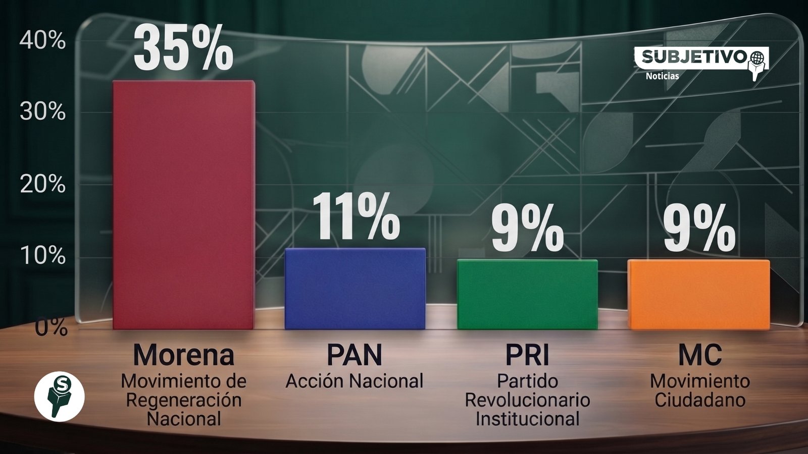 Morena mantiene amplia ventaja rumbo a 2027; alcanza 48% de preferencia efectiva